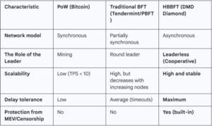 screenshot 2025 12 17 091640 DMD Diamond Announces the First EVM-Compatible Blockchain Powered by Asynchronous Byzantine Fault Tolerance