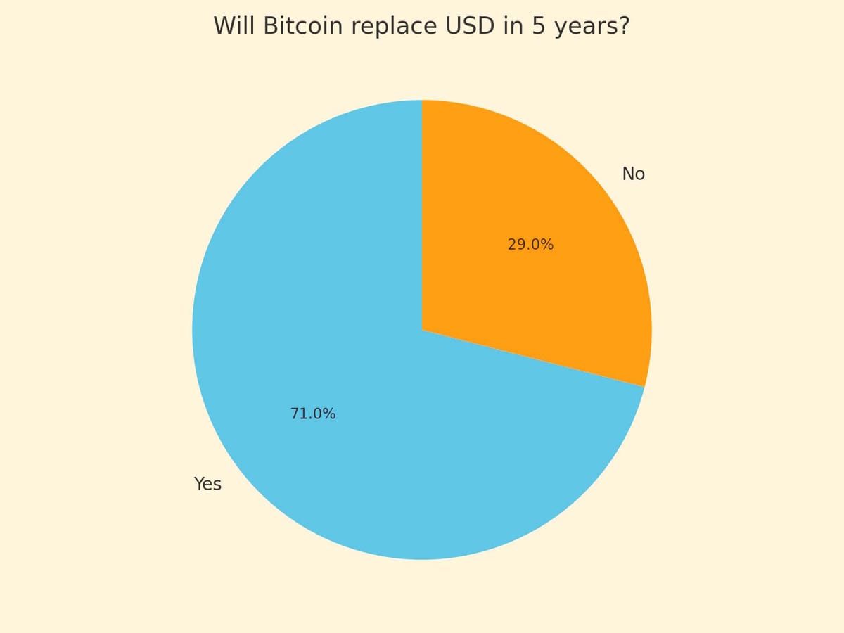 Survey: 71% of Global Finance Executives Believe Bitcoin Will Replace the USD as the Reserve Currency by 2028; 36% Point to Dollar Weaponization.