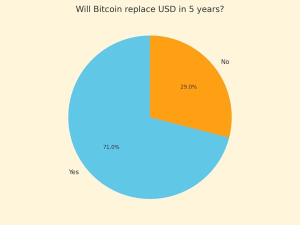 Survey: 71% of Global Finance Executives Believe Bitcoin Will Replace the USD as the Reserve Currency by 2028; 36% Point to Dollar Weaponization.